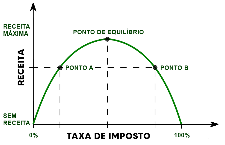 curva-de-laffer-grafico